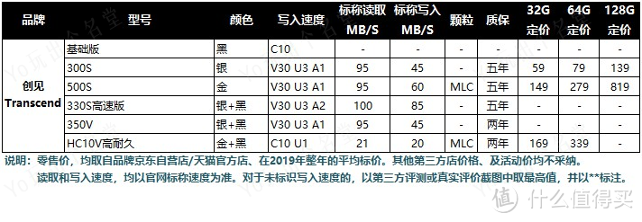 Micro SD/TF存储卡选购终极指南 中篇