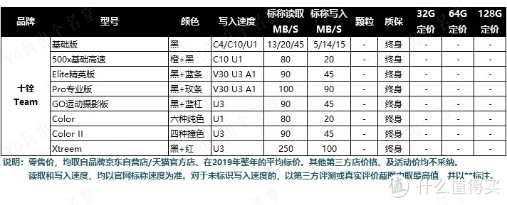 Micro SD/TF存储卡选购终极指南 中篇