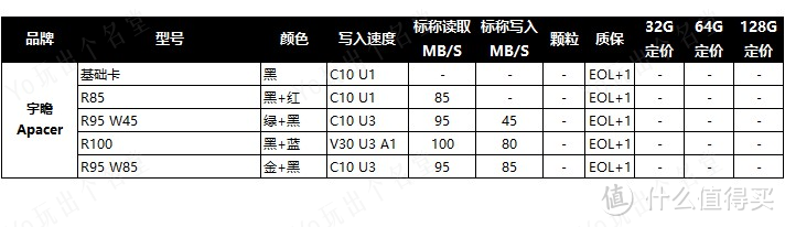 Micro SD/TF存储卡选购终极指南 中篇