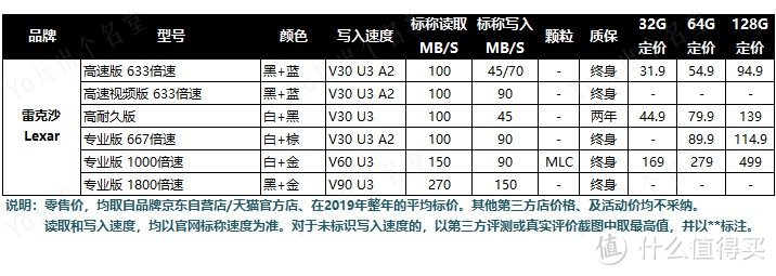 Micro SD/TF存储卡选购终极指南 中篇