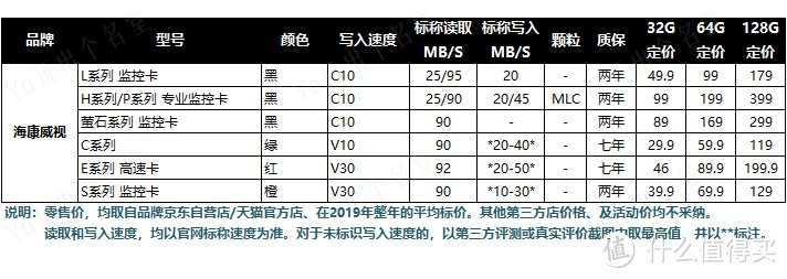 Micro SD/TF存储卡选购终极指南 中篇