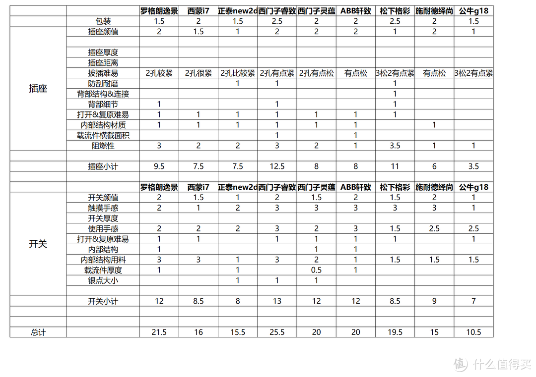 双11开关插座如何选，9款主流款式摩擦拆开点燃给你看