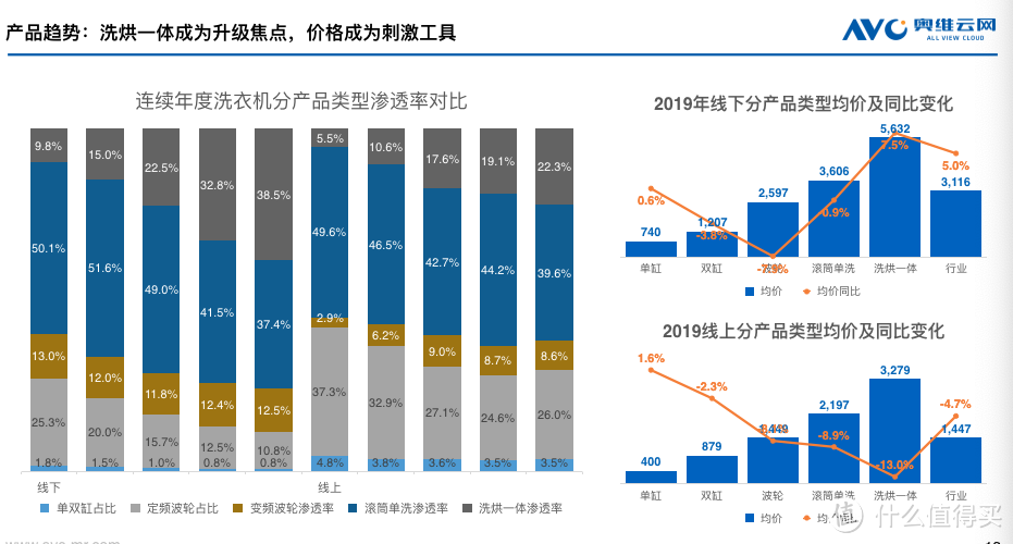 2019年洗衣机选购指南