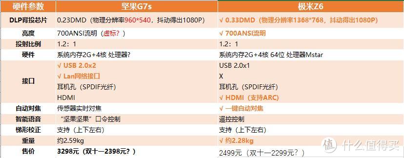 坚果G7S VS 极米Z6 评测 谁才是年轻人的第一款投影仪？