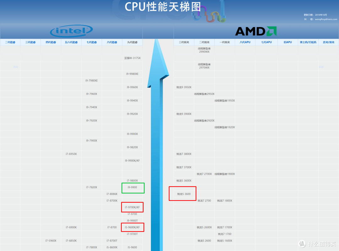 双11攒机能便宜多少?双11期间9000元档攒机配件选择浅谈。6000字长文