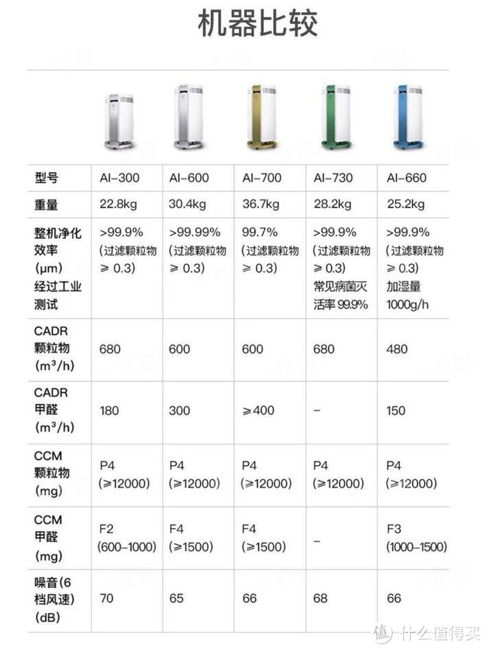 空气净化器中的劳力士，还是国货！万元级专业净化器AirProce艾泊斯AI-600评测篇