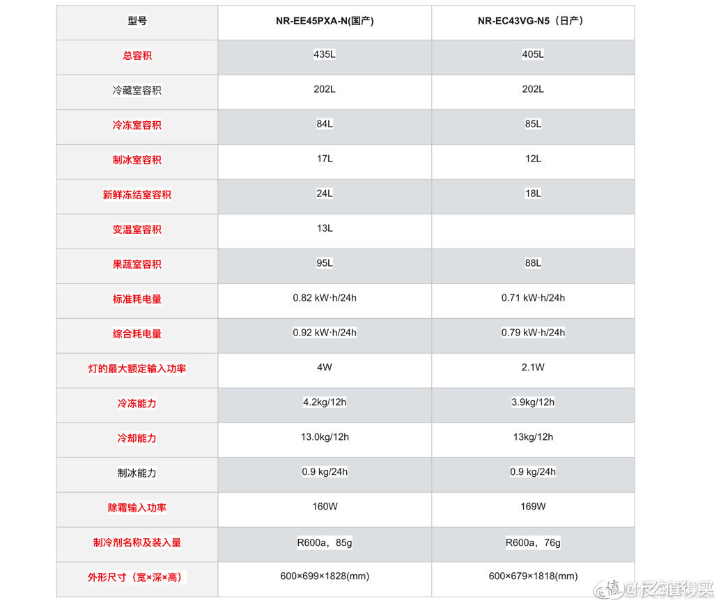  详细参数对比