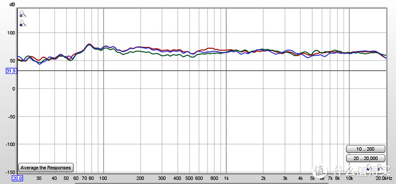 上面所测是在同一位置，不同pos模式的实际听音曲线，红色是flat模式，绿色是desk模式，而蓝色则是console模式。