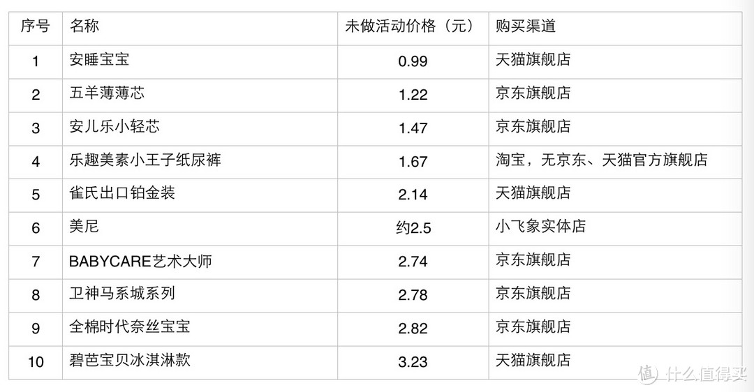 看评测再多也买不好尿不湿,10款复合芯体纸尿裤真实体验