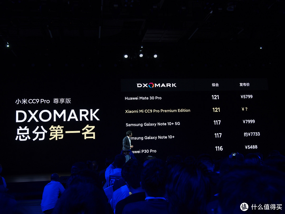 拍照打平华为Mate 30 Pro：MI 小米CC9 Pro手机正式发布，DxOMark 121分并列第一