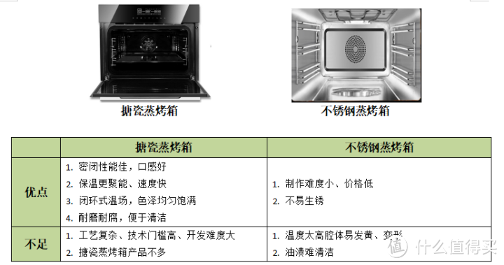 双十一家电怎么选，蒸箱、烤箱、蒸烤箱一体机选购指南，不看后悔