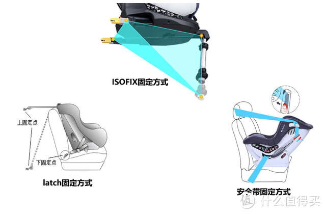 三种座椅固定方式示意图