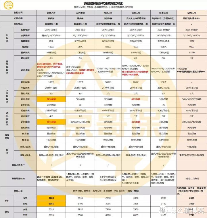 高预算多次重疾排行榜 | 总有一款适合高端的你！