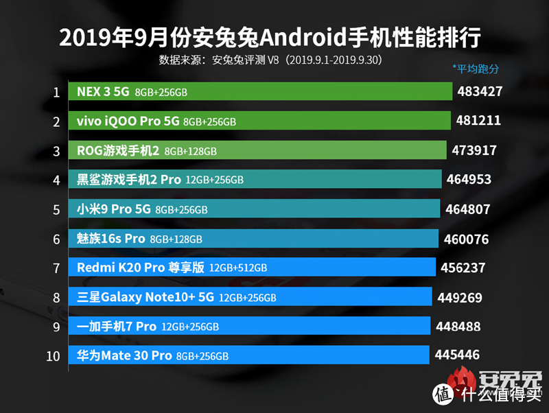 用排行榜数据说话，浅谈iQOO Pro游戏续航表现，高性价比的5G手机