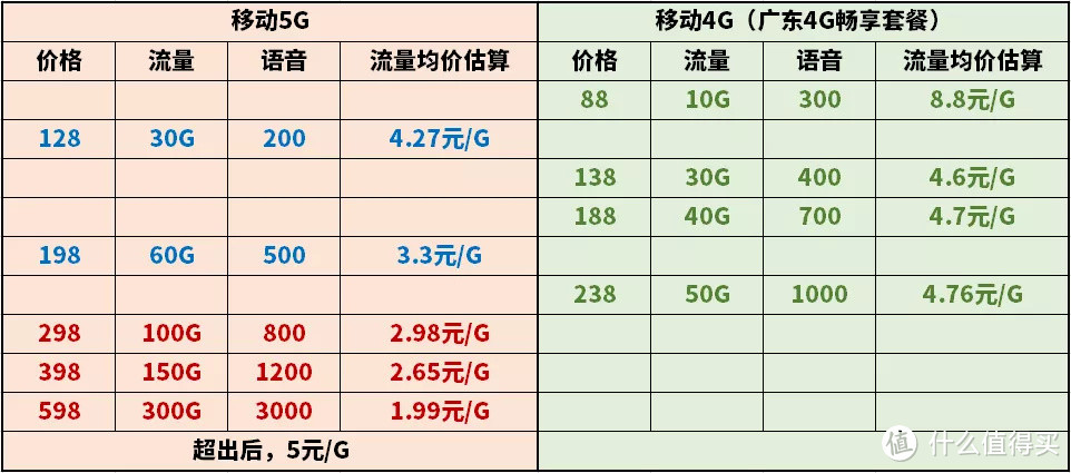 5G套餐到底该不该换？看完你就明白啦！