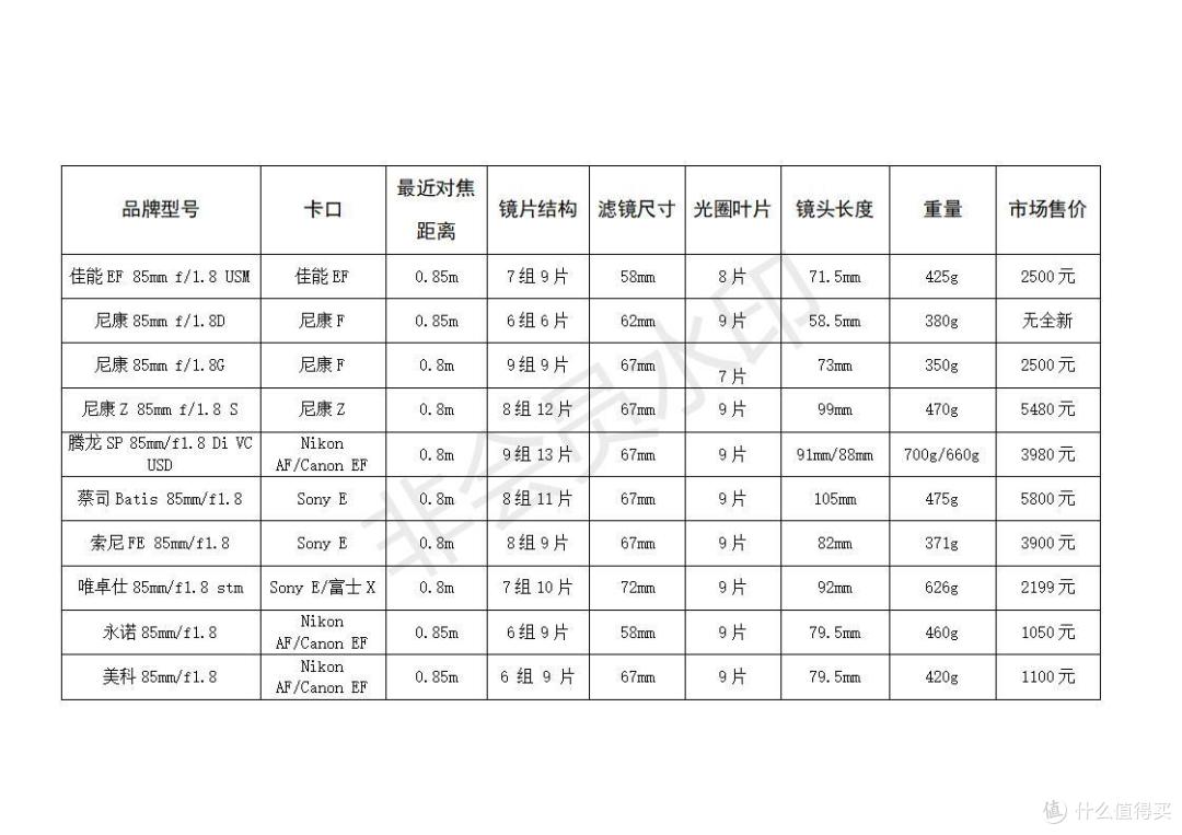 部分品牌85 F1.8镜头的主要指标和价格对比