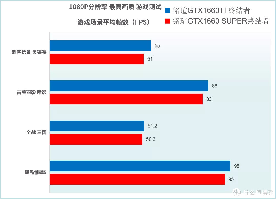 性价比最高的甜品卡 GTX1660 SUPER 6G 3款 简单评测