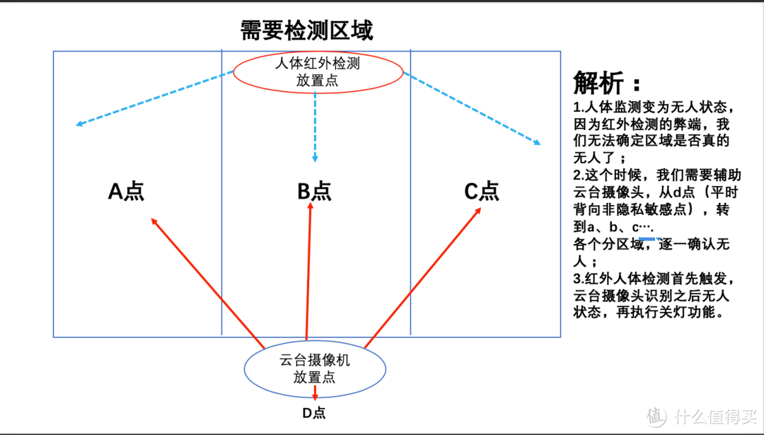 利用ai分析解决米家人体传感不能识别静态人体的难点