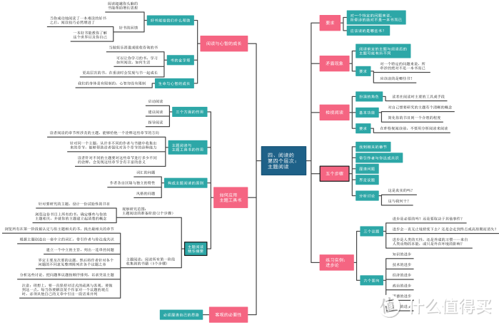 《如何阅读一本书》思维导图精华版， 快收藏！