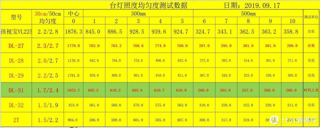 科学实现阅读护眼——达伦立体光源LED护眼台灯