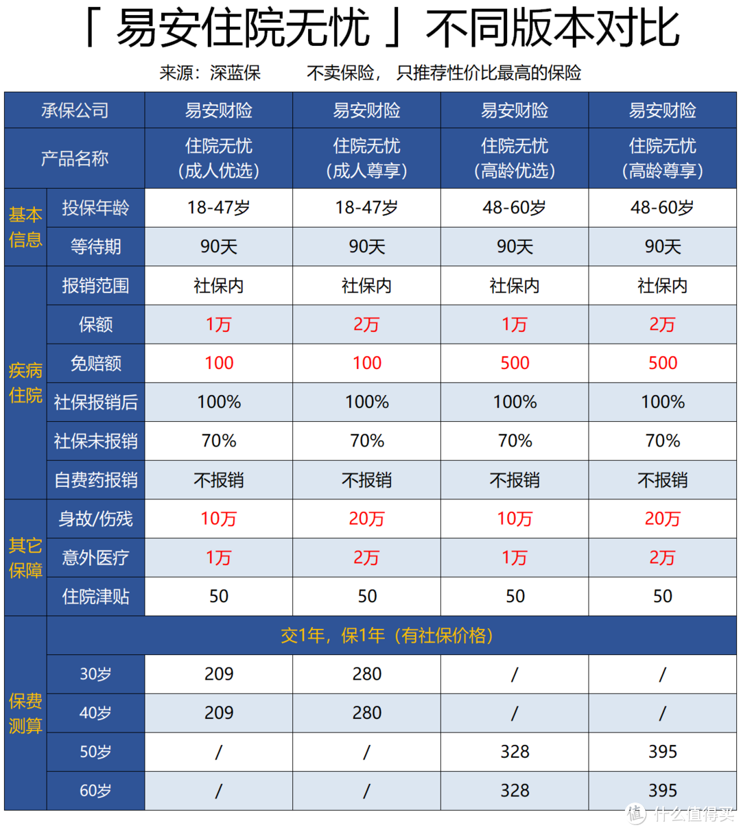 2019门诊住院医疗险测评，小孩感冒发烧都能报销！