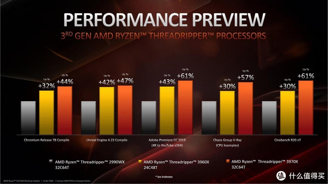 甜蜜暴击 AMD发布3950X和三代线程撕裂者 国行版价格公布