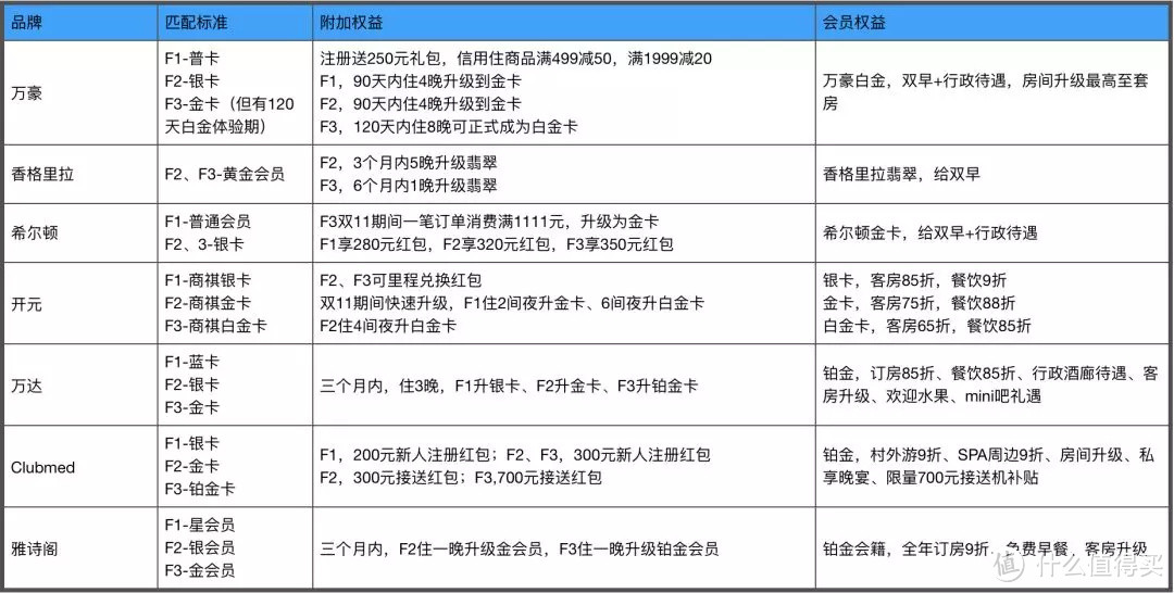 飞猪F3又双叒叕升级了，单一会籍轻松搞定机酒加出行