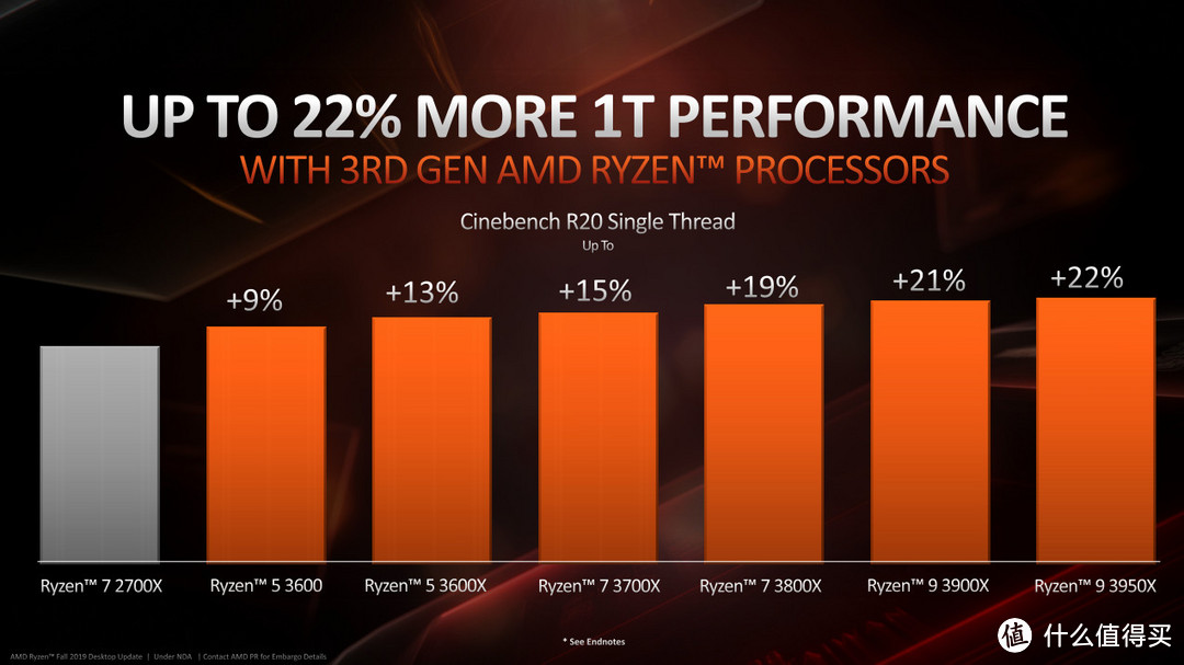 11月大爆发！AMD 3950X，三代线程撕裂者，速龙3000G纷至沓来