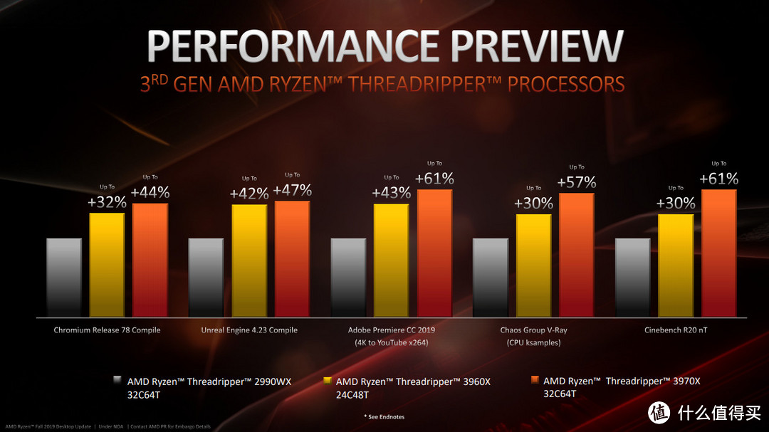 11月大爆发！AMD 3950X，三代线程撕裂者，速龙3000G纷至沓来