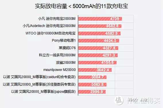 宣称2万mAh的11款充电宝，实际放电容量不足5千mAh