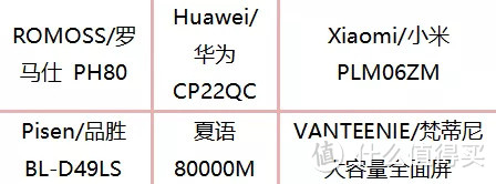 宣称2万mAh的11款充电宝，实际放电容量不足5千mAh