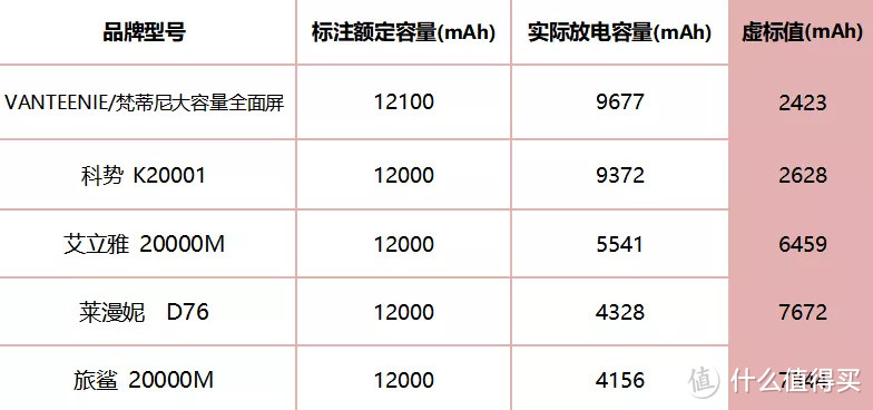 宣称2万mAh的11款充电宝，实际放电容量不足5千mAh