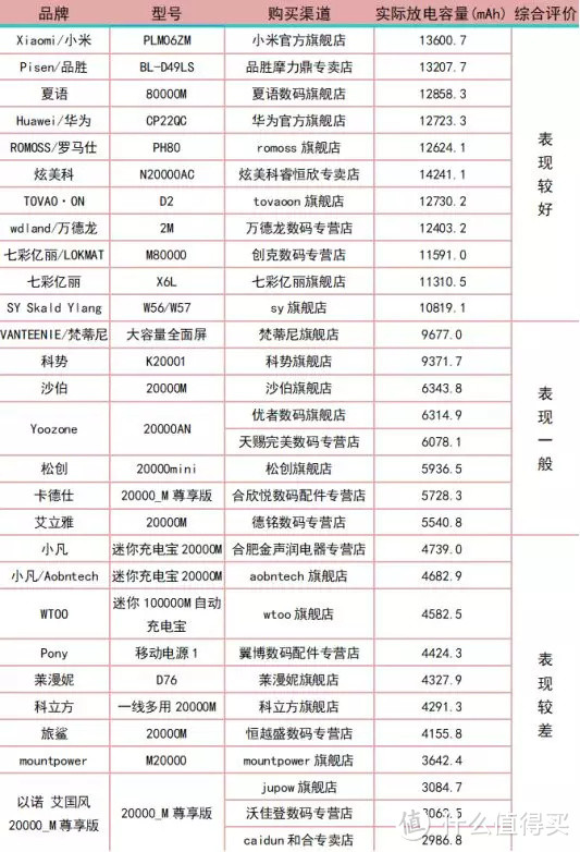 宣称2万mAh的11款充电宝，实际放电容量不足5千mAh