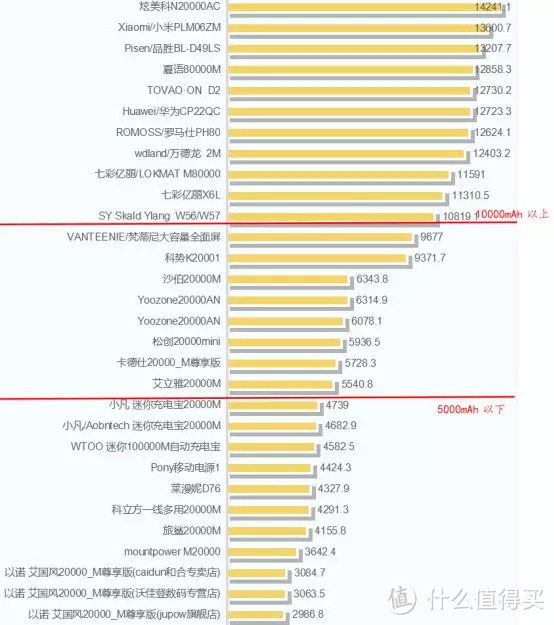宣称2万mAh的11款充电宝，实际放电容量不足5千mAh