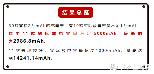 宣称2万mAh的11款充电宝，实际放电容量不足5千mAh