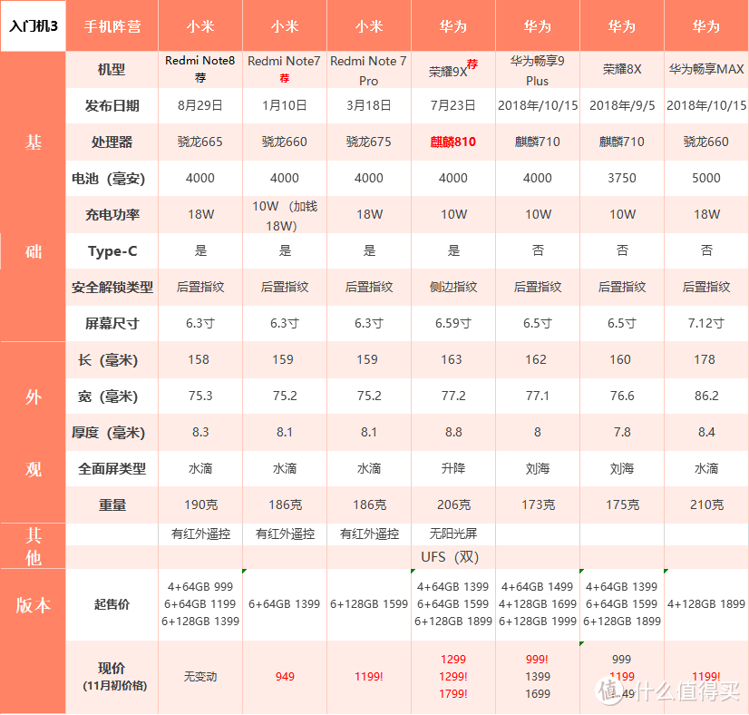 真干货！双11手机选购指南！2019年最佳购机时机