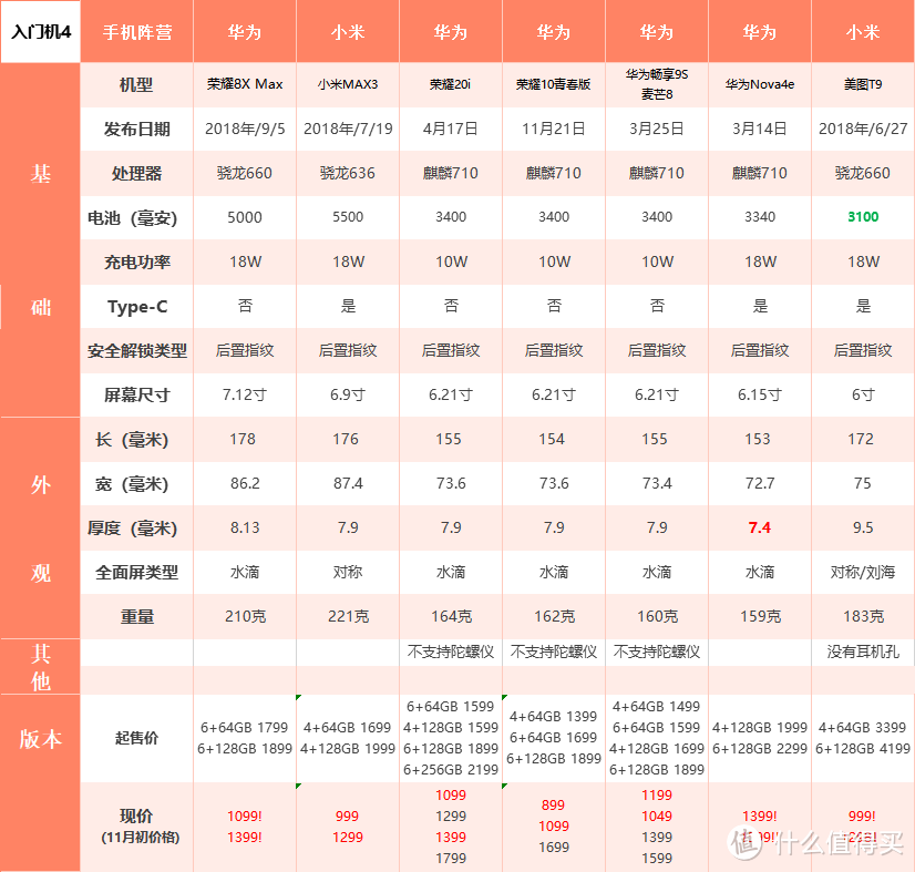 真干货!双11手机选购指南!2019年最佳购机时机