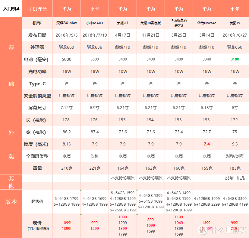 真干货！双11手机选购指南！2019年最佳购机时机