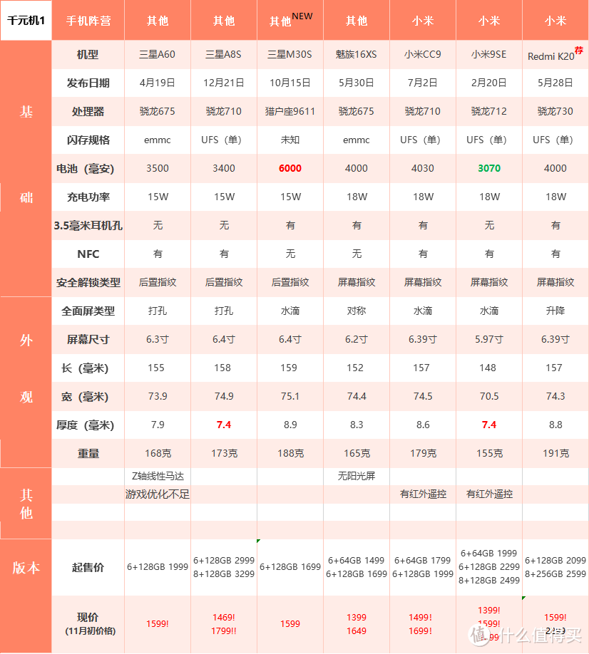 真干货！双11手机选购指南！2019年最佳购机时机