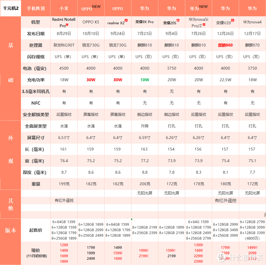 真干货!双11手机选购指南!2019年最佳购机时机