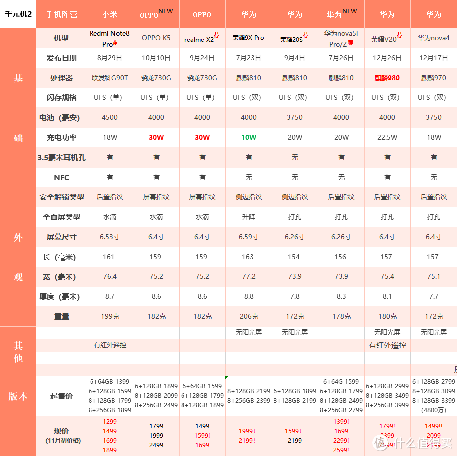 真干货！双11手机选购指南！2019年最佳购机时机