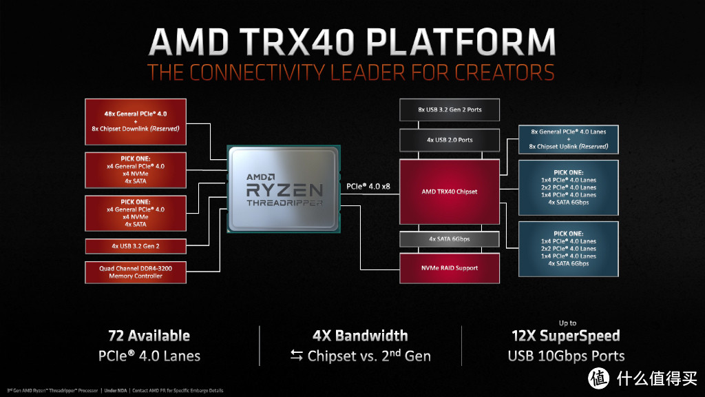 32核战未来！AMD 发布 第三代线程撕裂者 Threadripper 3960X/3970X，售价10699/15299元