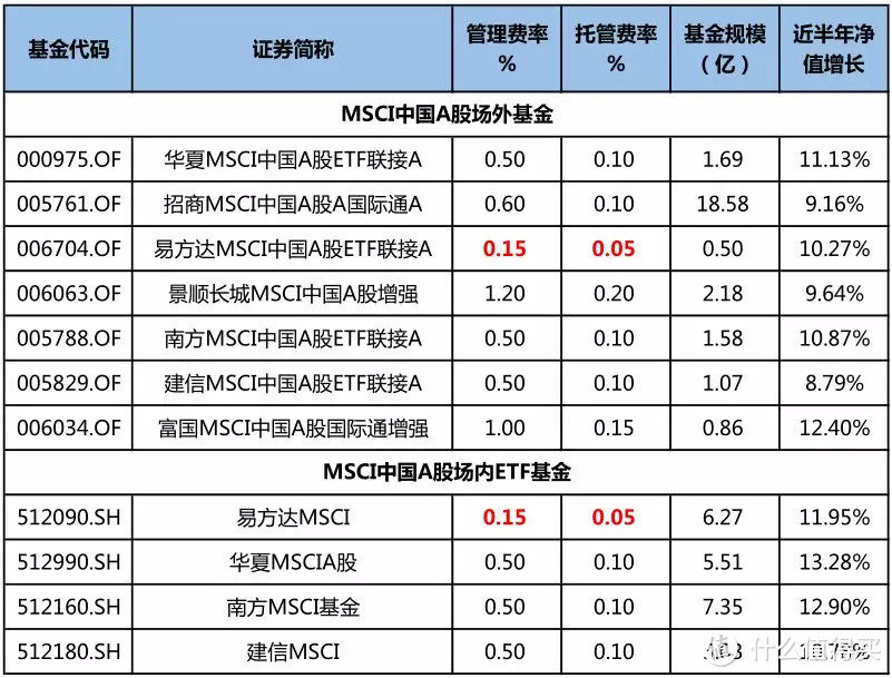 外资和龙头加持的MSCI基金，值得关注