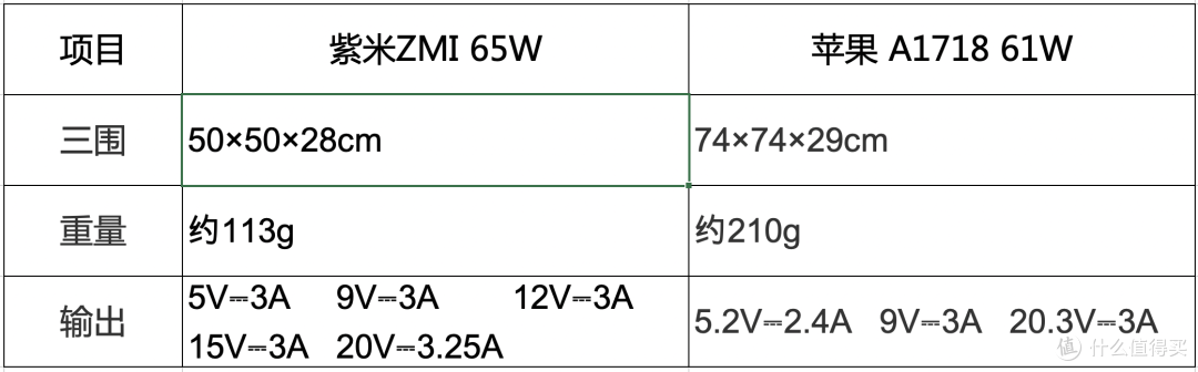 小身材 大功率 -- 紫米 ZMI USB-C 65W电源适配器简评