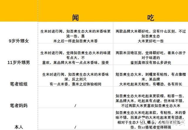 小米上线知吾煮生态大米,笔者试吃看有何不同,解锁美食属性