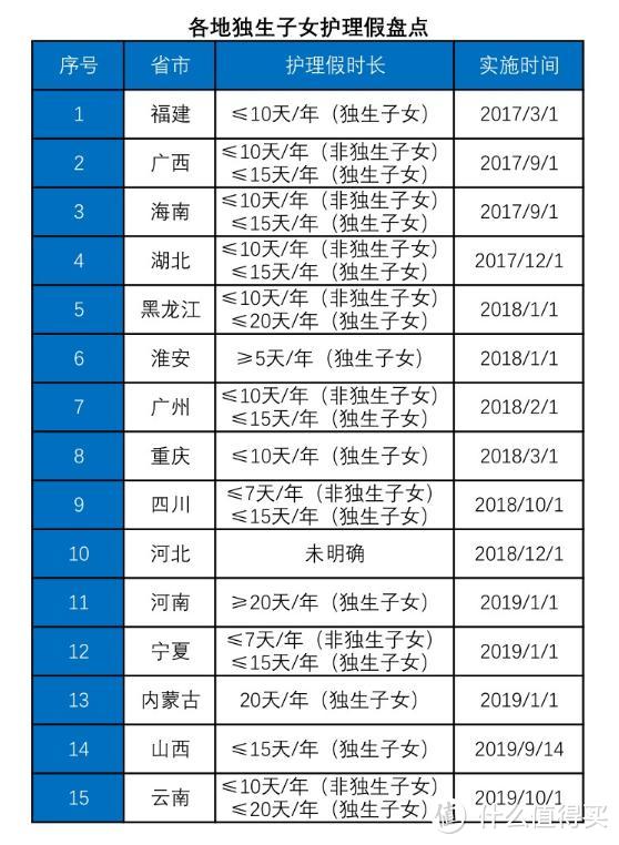 15地已实施子女护理假，这个带薪假期，什么时候能休上？