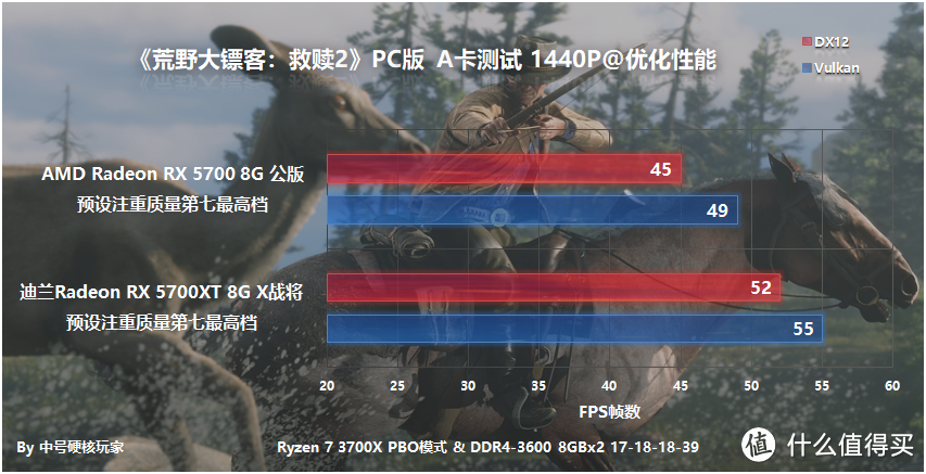 4000元以下5款A卡测试和优化，Vulkan性能大涨