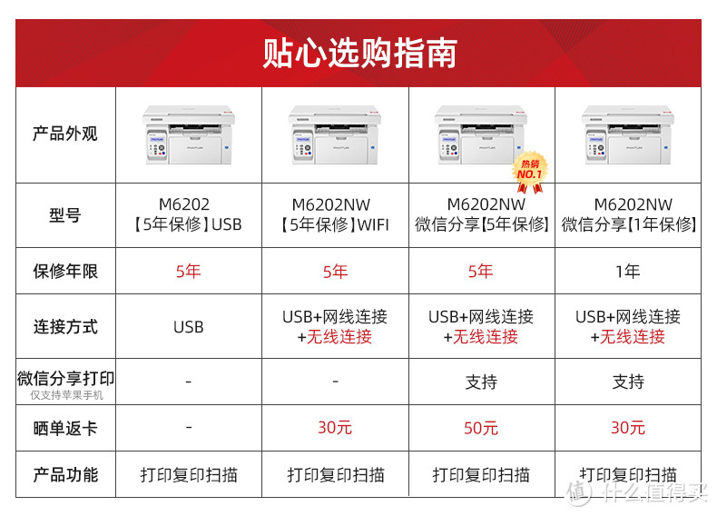 本次购买的型号，晒单返卡50元