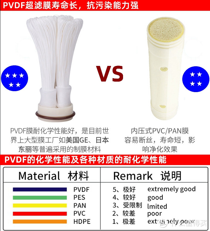 PVDF和PVC/PAN比较