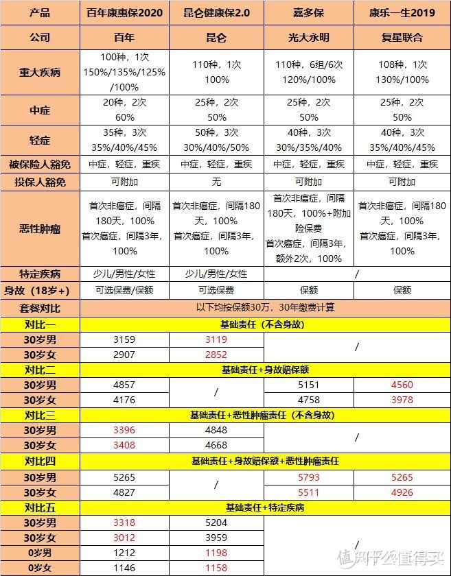 预算不高，有哪些值得买的高性价比重疾险？